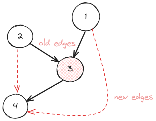 ../_images/graph-node-removal.png